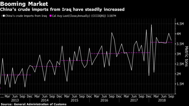 Iraq aims to supply China with about 60% more crude next year, as OPEC's second-biggest supplier double downs on its main market in Asia   