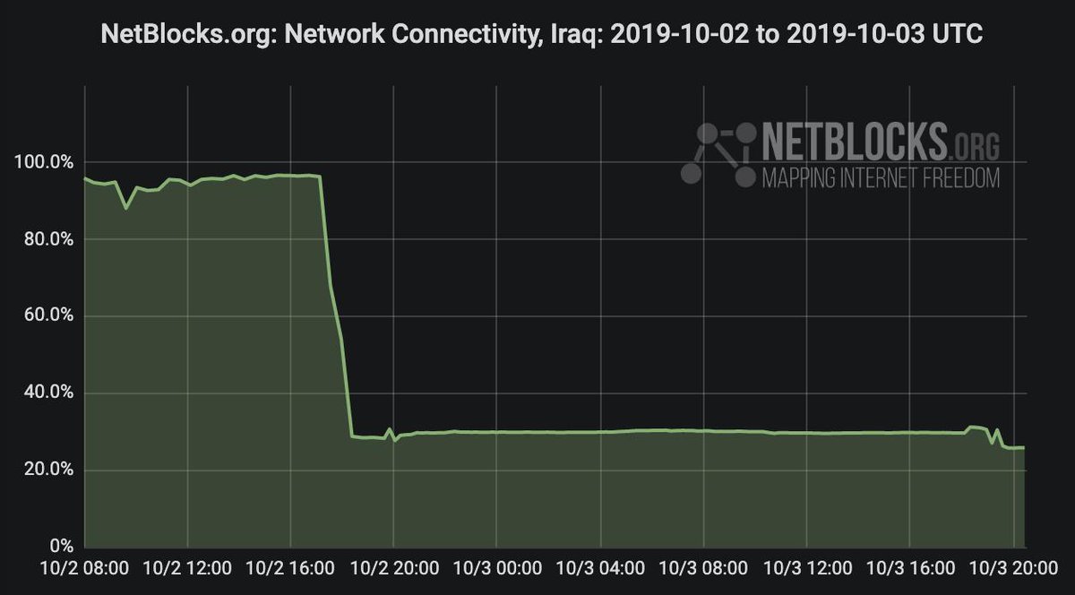 Some of Iraq's last remaining internet connections are being cut 27 hours after nationwide information blackout; real-time network data show new drops in connectivity with leading provider Earthlink from 19:30 UTC; incident ongoing 