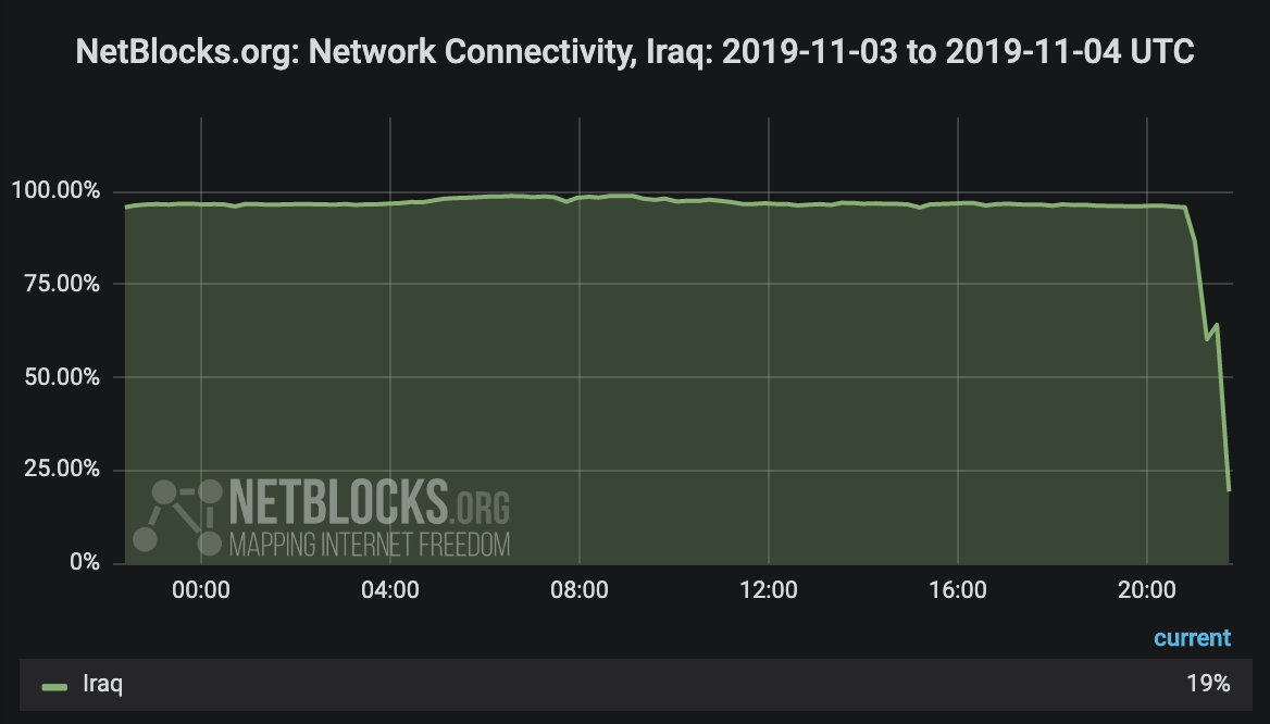 Internet shut down across most of #Iraq as of 00:00 5 November with loss of life reported as protests intensify; national connectivity down to 19% of ordinary levels; incident ongoing 