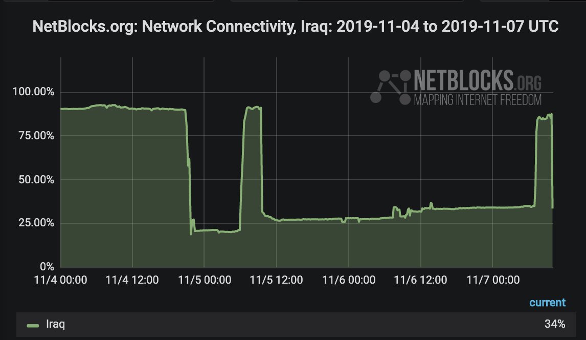 Internet shut down again across most of Iraq following brief 3 hour restoration; real-time network data show national connectivity down to 34% leaving citizens cut off from the world amid crisis; incident ongoing
