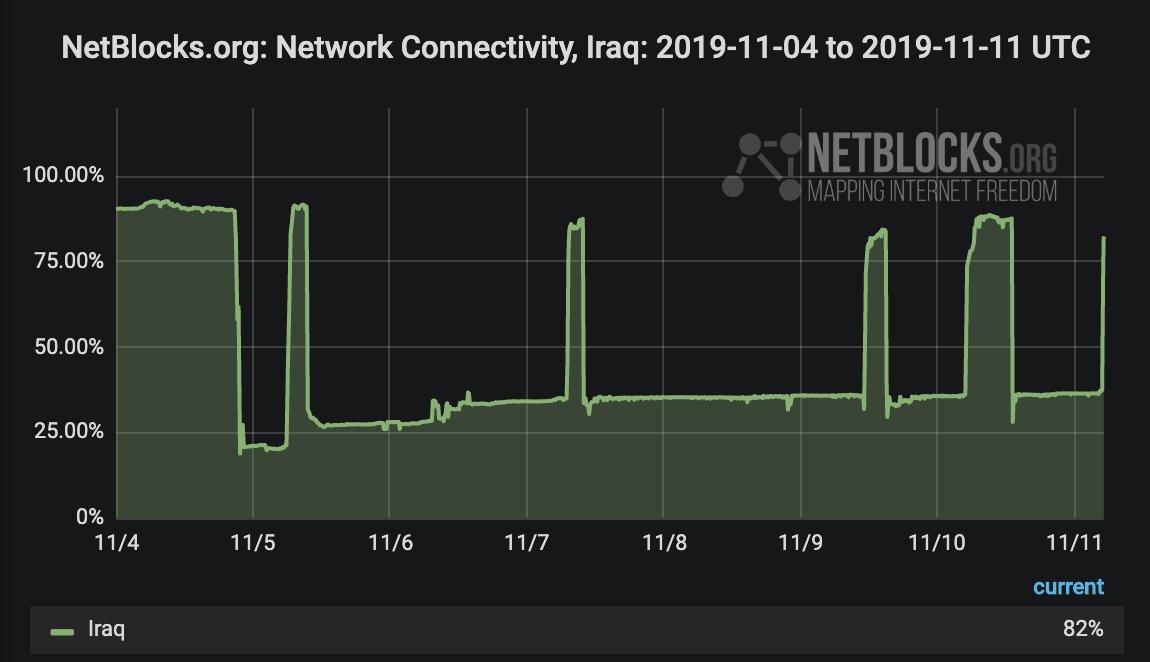 Internet is being restored in Iraq as of 8:00 a.m. Baghdad time (05:00 UTC) as part of 4 p.m. to 8 a.m. curfew cycle; social media remain blocked for most users and service remains degraded 40 days after the introduction of restrictions 