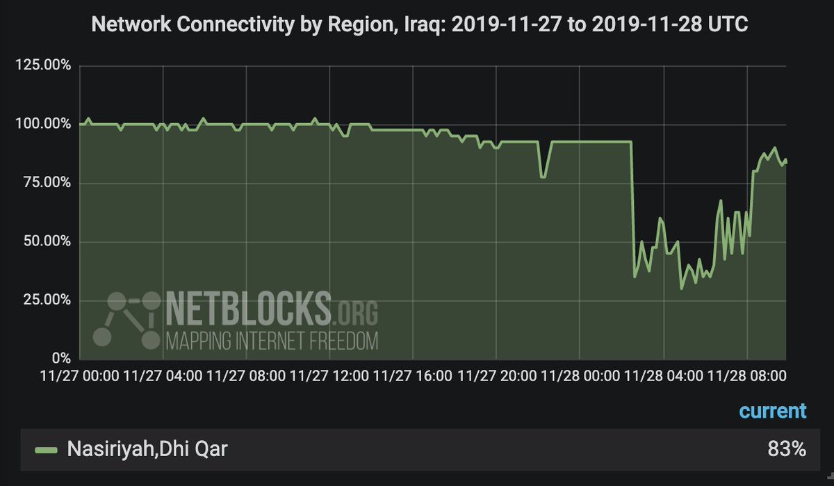 Internet access has been disrupted in Nasiriyah, southern Iraq since 5:30 am local time amid reports of army deployment and live fire against protesters with several killed; incident ongoing